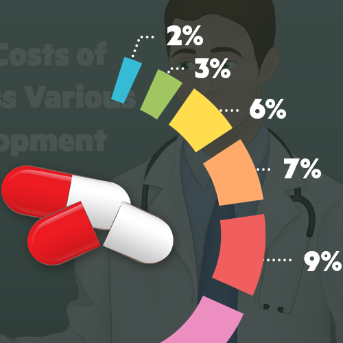 Cost Associated with Research and Development