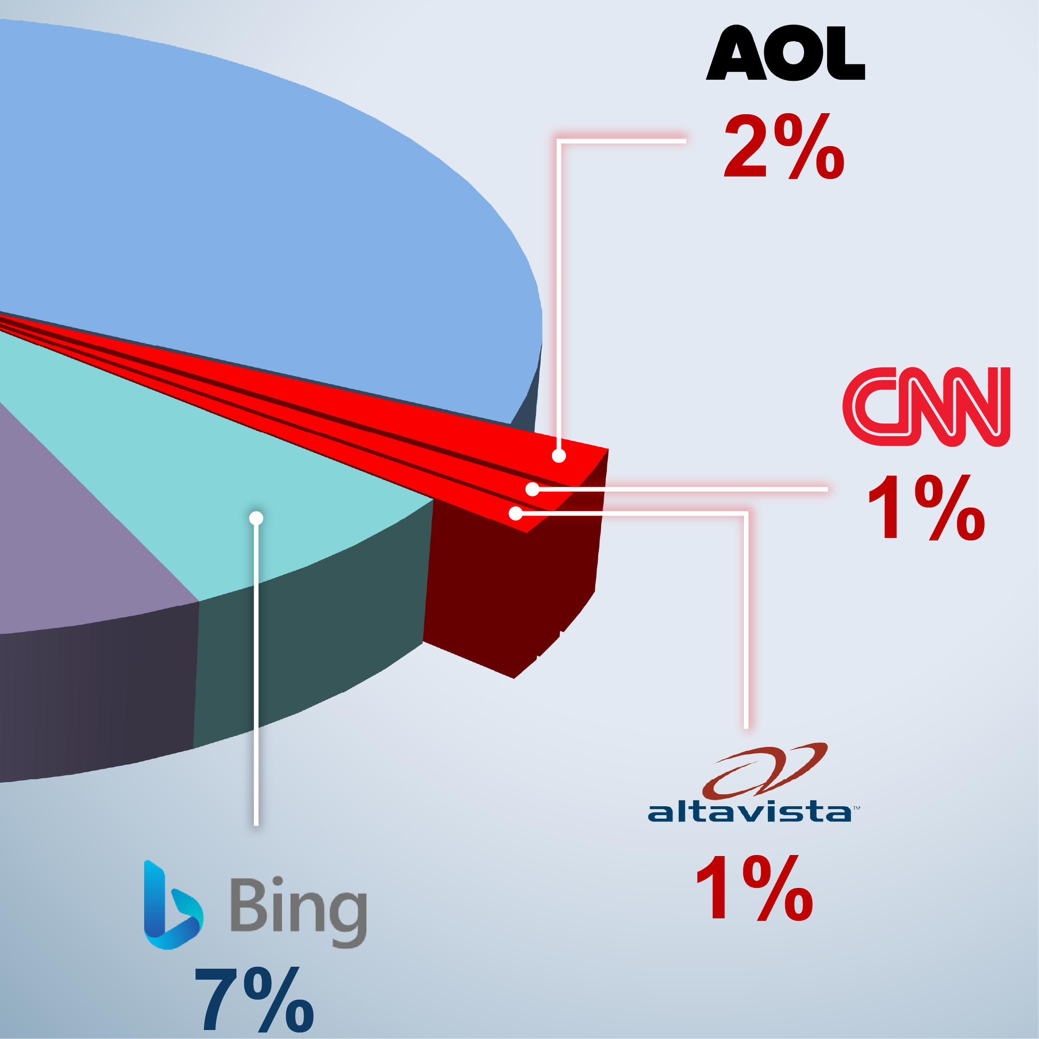 Search Engine Market Share