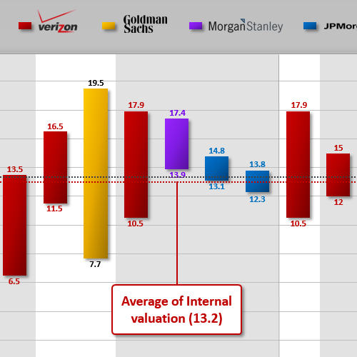 Valuation Timeline