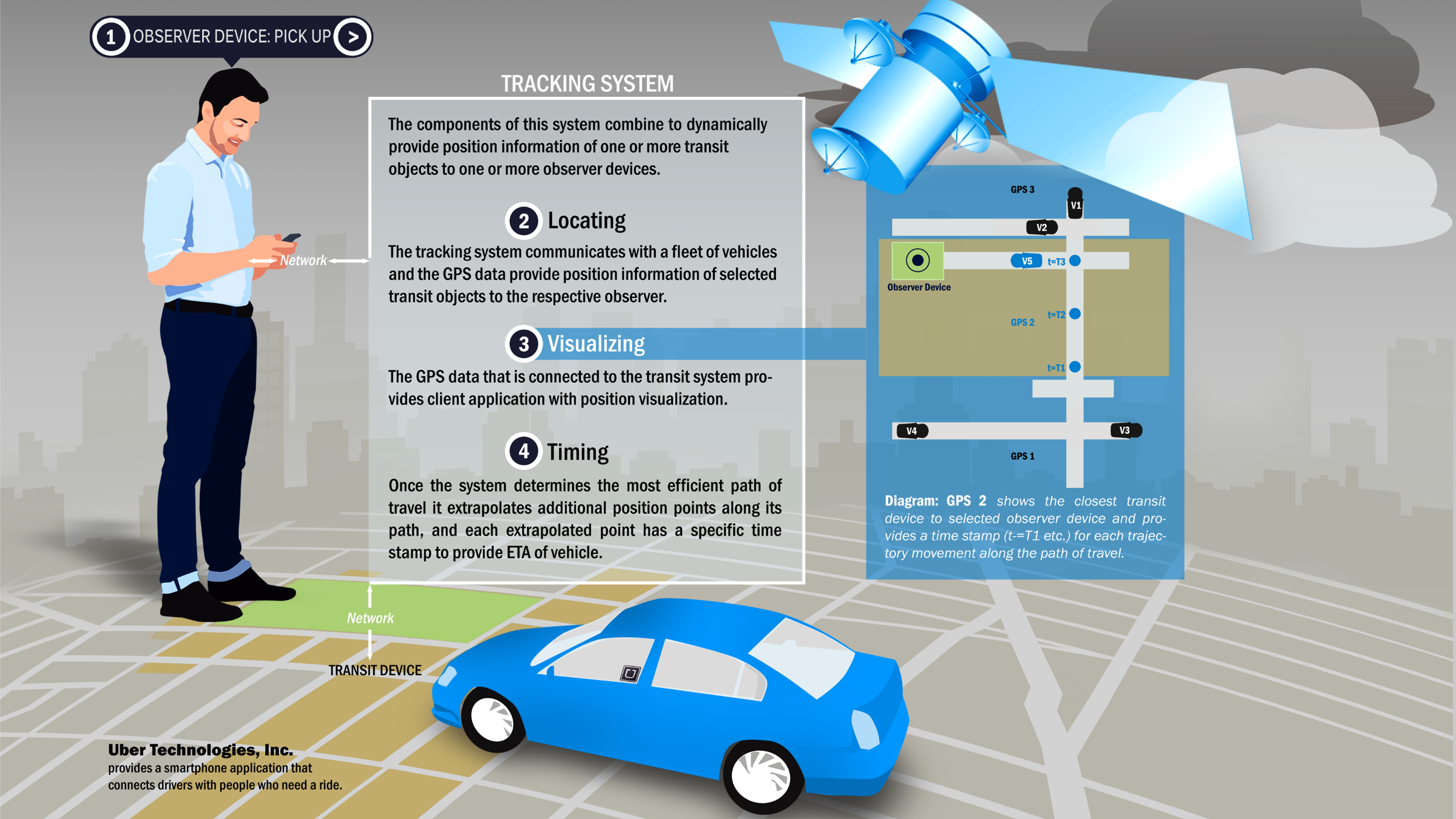 Uber Technology Tutorial: Tracking System
